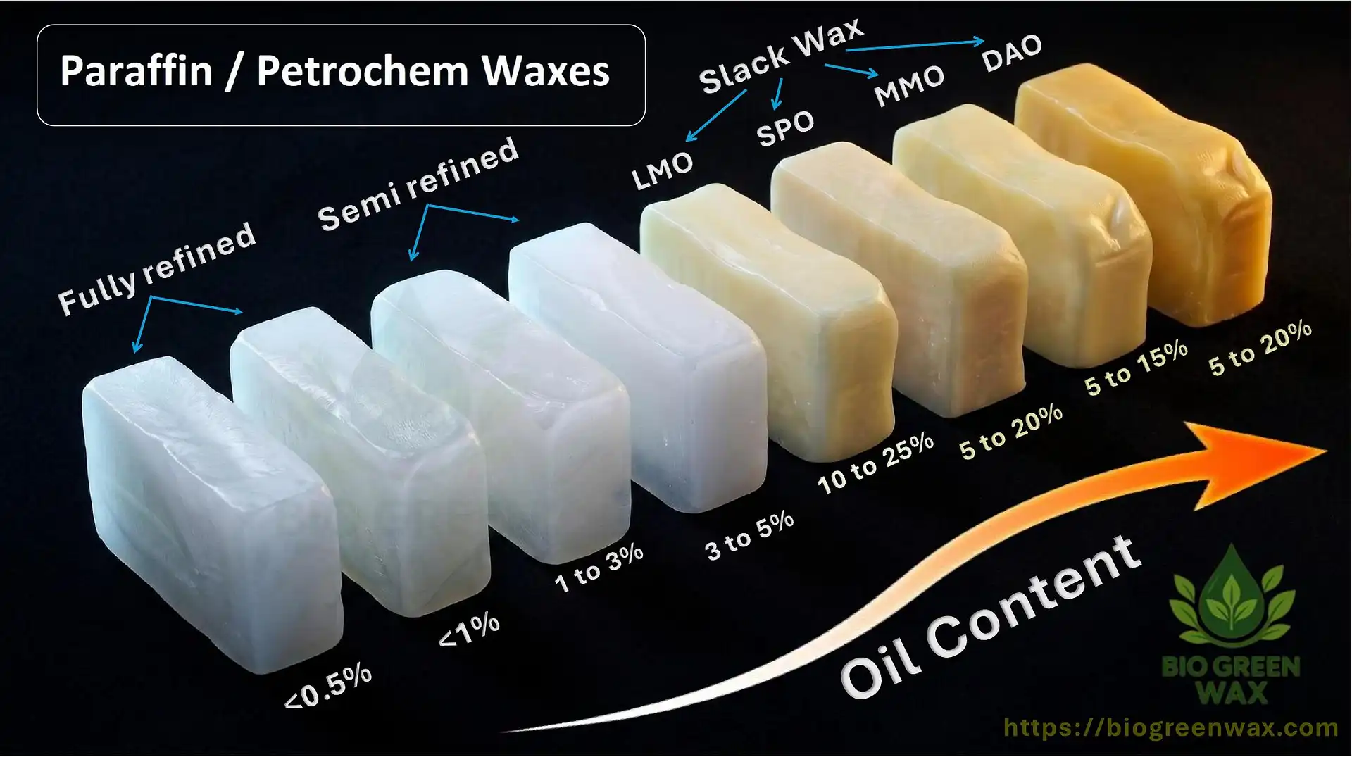 Petroleum Waxes – Paraffin, Semi-Refined & Slack Wax – Bio Green Wax news